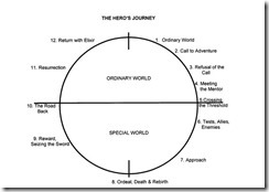 The Classic Hero's Journey (click for larger image)